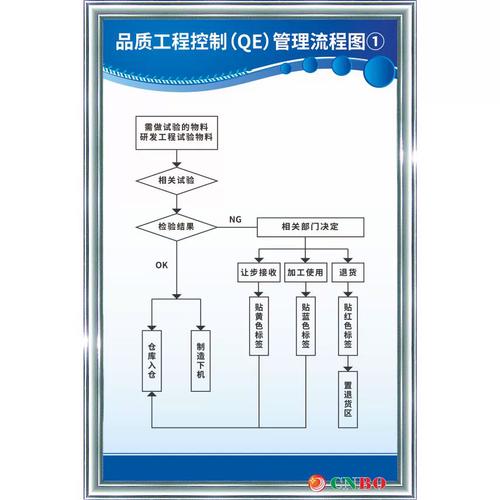 品質(zhì)工程控制qe管理流程圖① 工廠(chǎng)生產(chǎn)車(chē)間架結(jié)構(gòu) 提標(biāo)示識(shí)語(yǔ)牌
